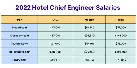 Insights Career Path How much does a Hotel Engineer make Updated Oct 29, 2023 Experience All years of Experience All years of Experience 0-1 Years 1-3 Years 4-6 Years 7-9 Years 10-14 Years 15 Years Industry All industries All industries Legal Aerospace & Defense Agriculture Arts, Entertainment & Recreation Pharmaceutical & Biotechnology. . Hotel chief engineer salary